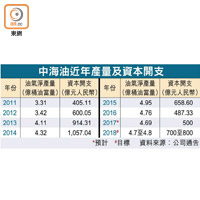 中海油近年產量及資本開支