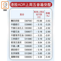 港股ADR上周五普遍受壓