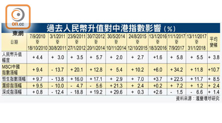 過去人民幣升值對中港指數影響（%）