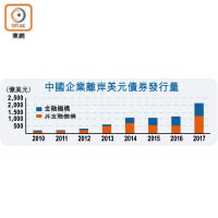 中國企業離岸美元債券發行量