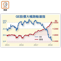 GE股價大幅跑輸道指