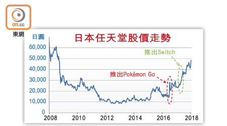 日本任天堂股價走勢