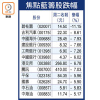 焦點藍籌股跌幅