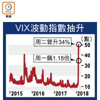 VIX波動指數抽升