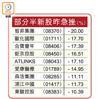 部分半新股昨急挫