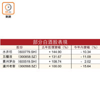 部分白酒股表現