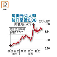 每美元兌人幣曾升至近6.38