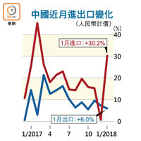 中國近月進出口變化