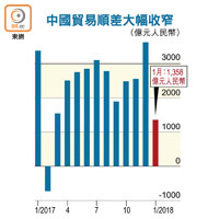 中國貿易順差大幅收窄