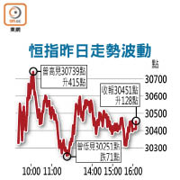 恒指昨日走勢波動