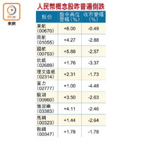 人民幣概念股昨普遍倒跌