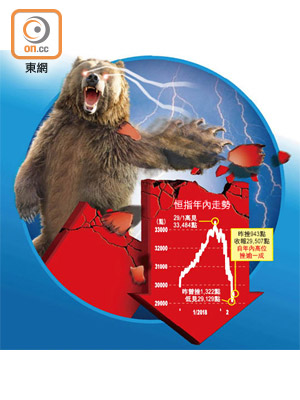 熊霸天下<br>港股陷入調整，今年漲幅更全部蒸發。