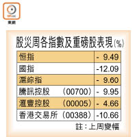 股災周各指數及重磅股表現（%）