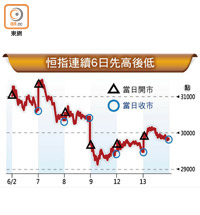 恒指連續6日先高後低