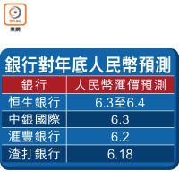 銀行對年底人民幣預測