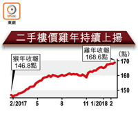 二手樓價雞年持續上揚