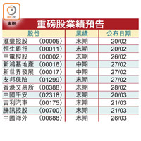 重磅股業績預告