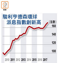 駿利亨德森環球派息指數創新高