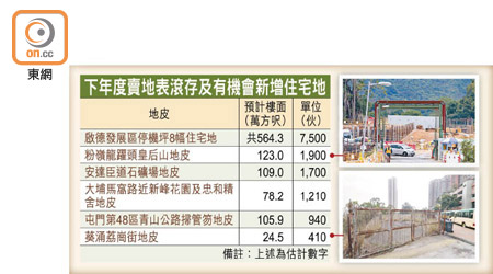 下年度賣地表滾存及有機會新增住宅地