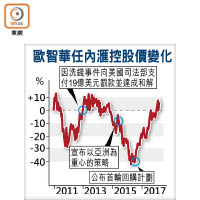 歐智華任內滙控股價變化