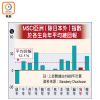 MSCI亞洲（除日本外）指數於各生肖年平均總回報