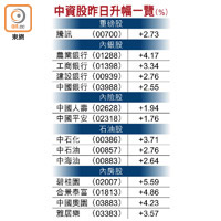 中資股昨日升幅一覽（%）