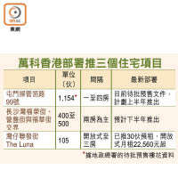 萬科香港部署推三個住宅項目