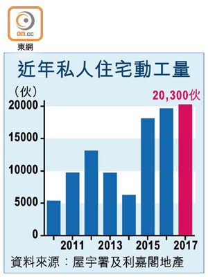 近年私人住宅動工量