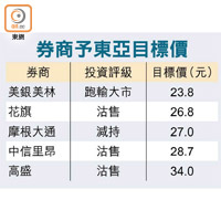 券商予東亞目標價