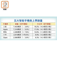 五大智能手機商上季銷量