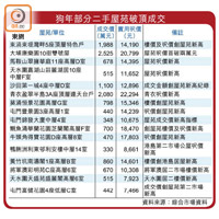 狗年部分二手屋苑破頂成交