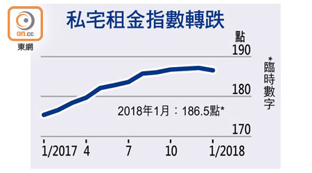 私宅租金指數轉跌