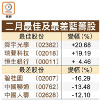 二月最佳及最差藍籌股