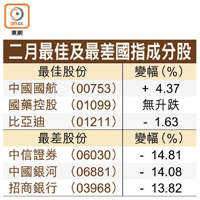 二月最佳及最差國指成分股