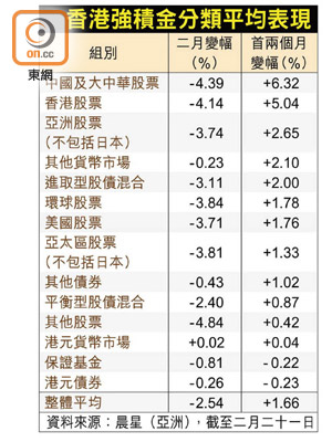 香港強積金分類平均表現