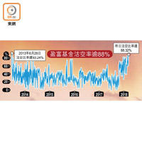 盈富基金沽空率逾88%