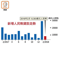 新增人民幣貸款走勢