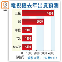 電視機去年出貨預測