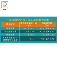 「BCT積金之選」旗下基金類別比較