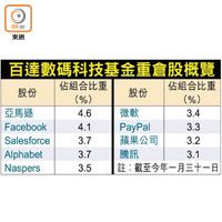 百達數碼科技基金重倉股概覽