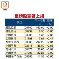 重磅股顯著上揚