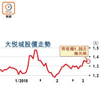 大悅城股價走勢