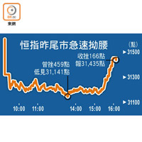 恒指昨尾市急速拗腰