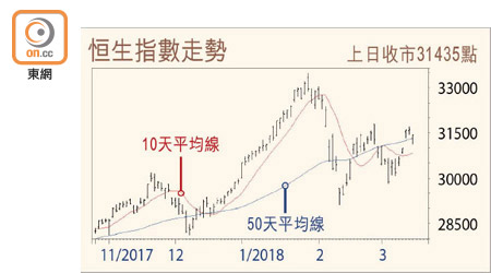 恒生指數走勢