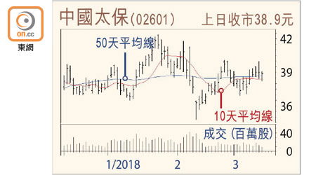 中國太保走勢