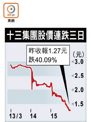 十三集團股價連跌三日