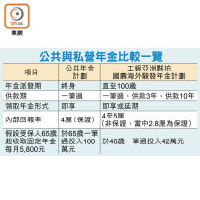 公共與私營年金比較一覽