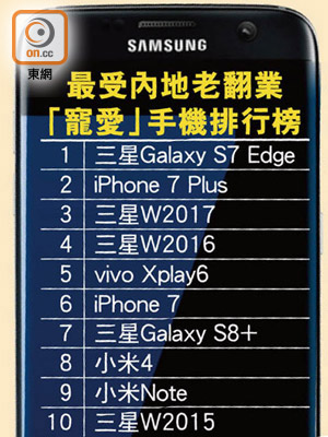 最受內地老翻業<br>「寵愛」手機排行榜