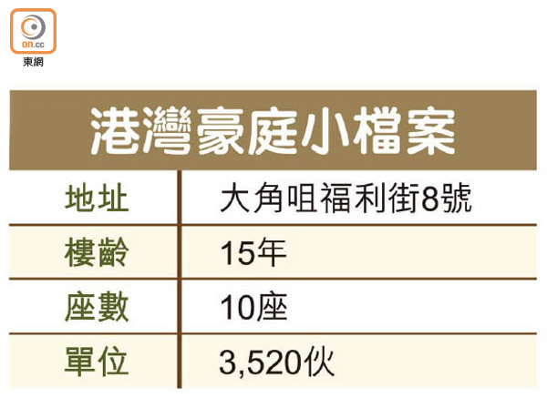 度尺盤 港灣豪庭六門歸心難擺位 東方日報