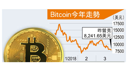 Bitcoin今年走勢